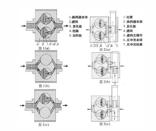 反冲洗换网器